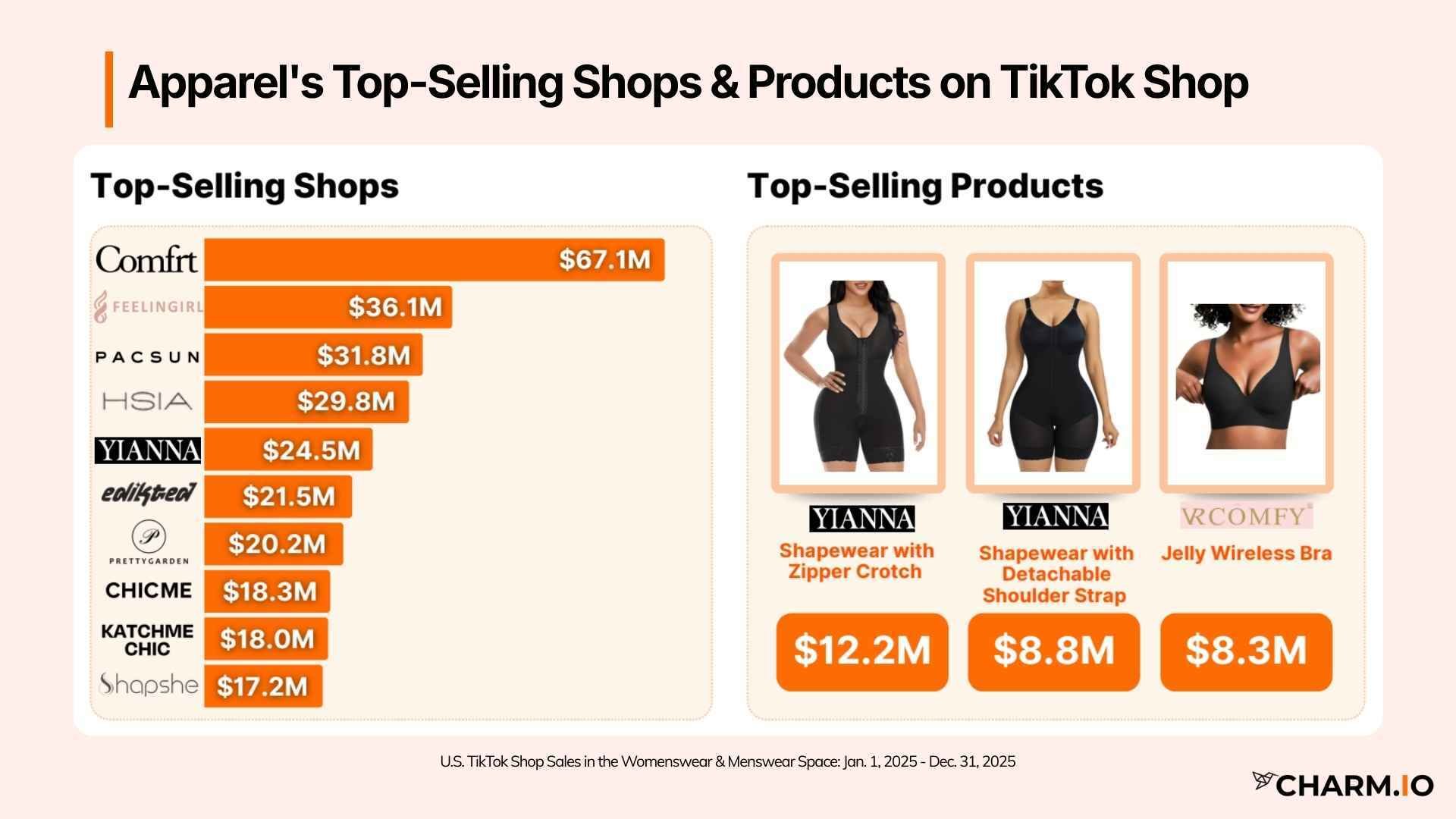 U.S. TikTok Shop Apparel Recap 2025: How Shapewear Dominates Sales